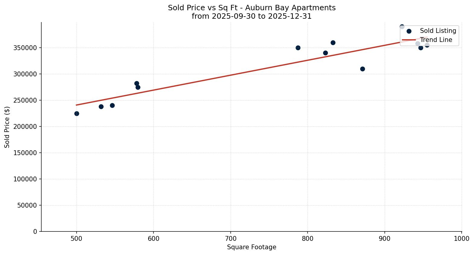 Auburn Bay Apartment Price vs. Square Footage – last 3 months
