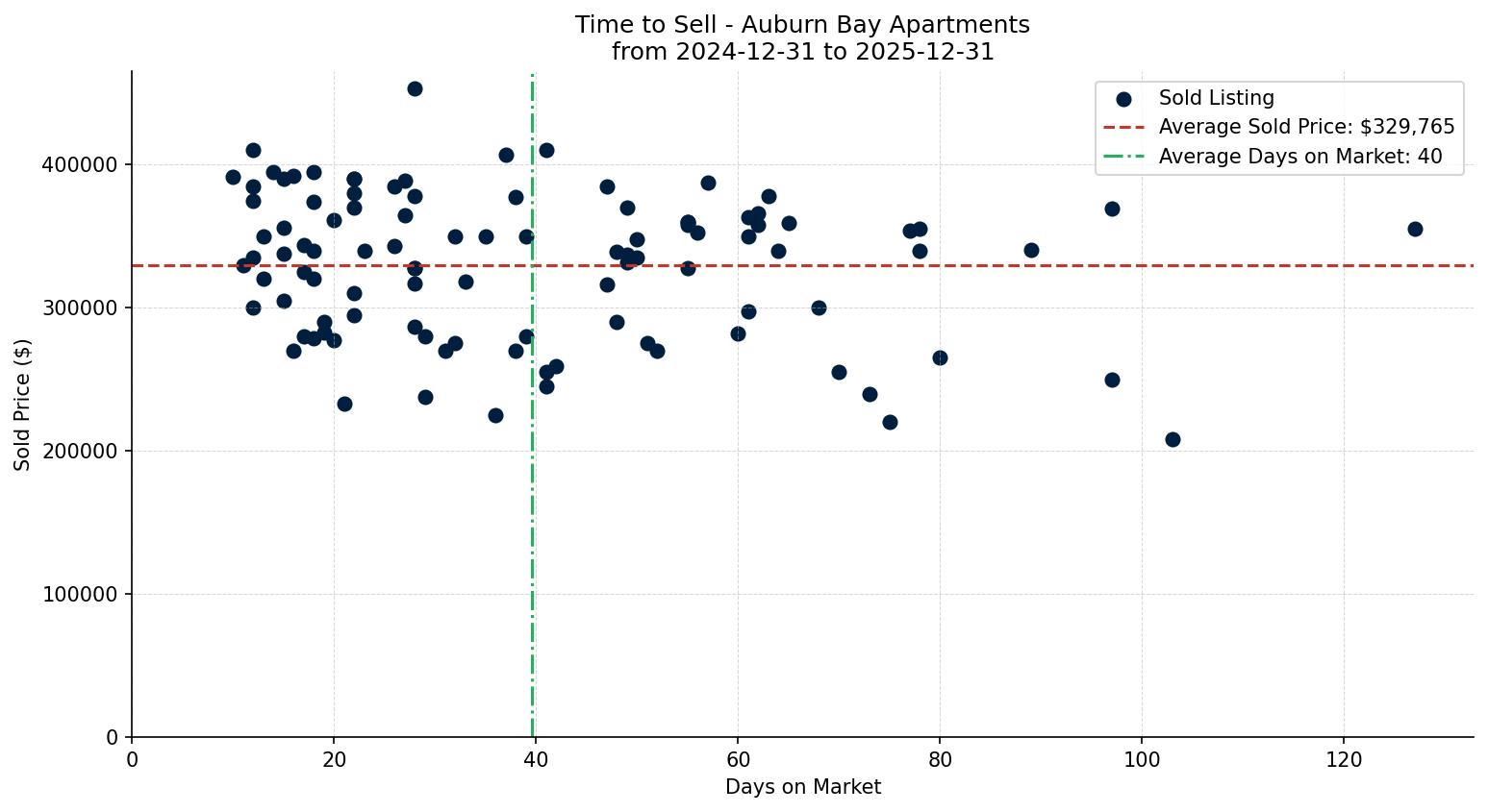 Auburn Bay Apartment Time to Sell from 2024-12-31 to 2025-12-31