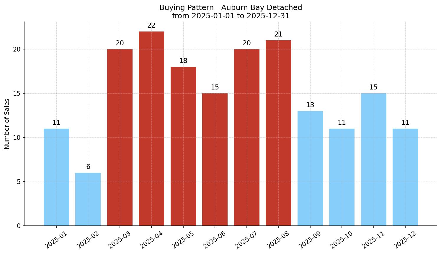 Auburn Bay Detached Buying Pattern – last 12 months