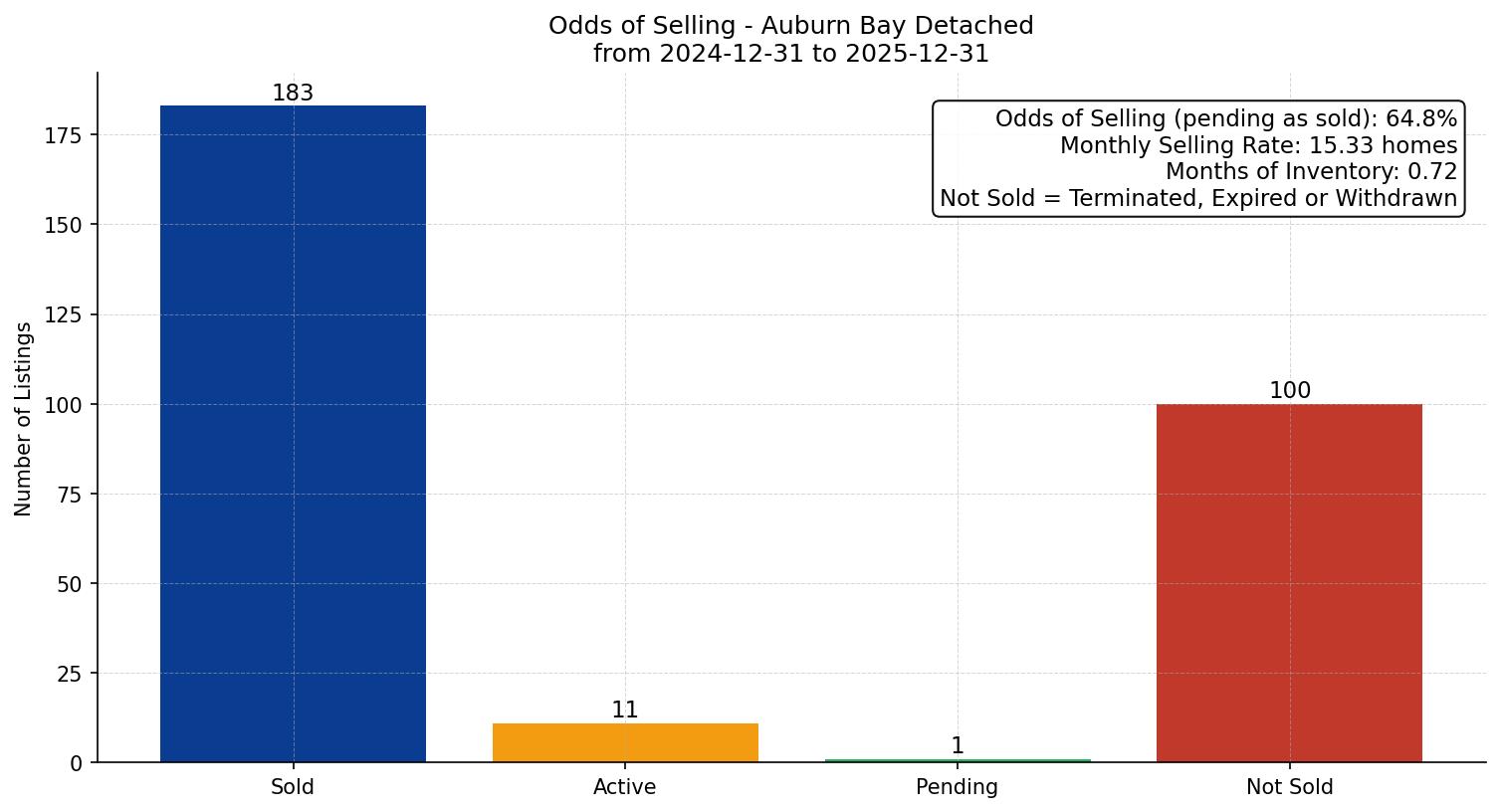 Auburn Bay Detached Odds of Selling – last 12 months