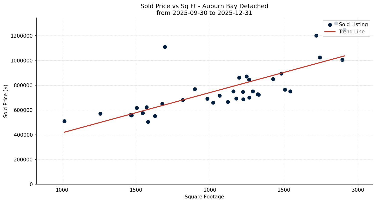Auburn Bay Detached Price vs. Square Footage – last 3 months