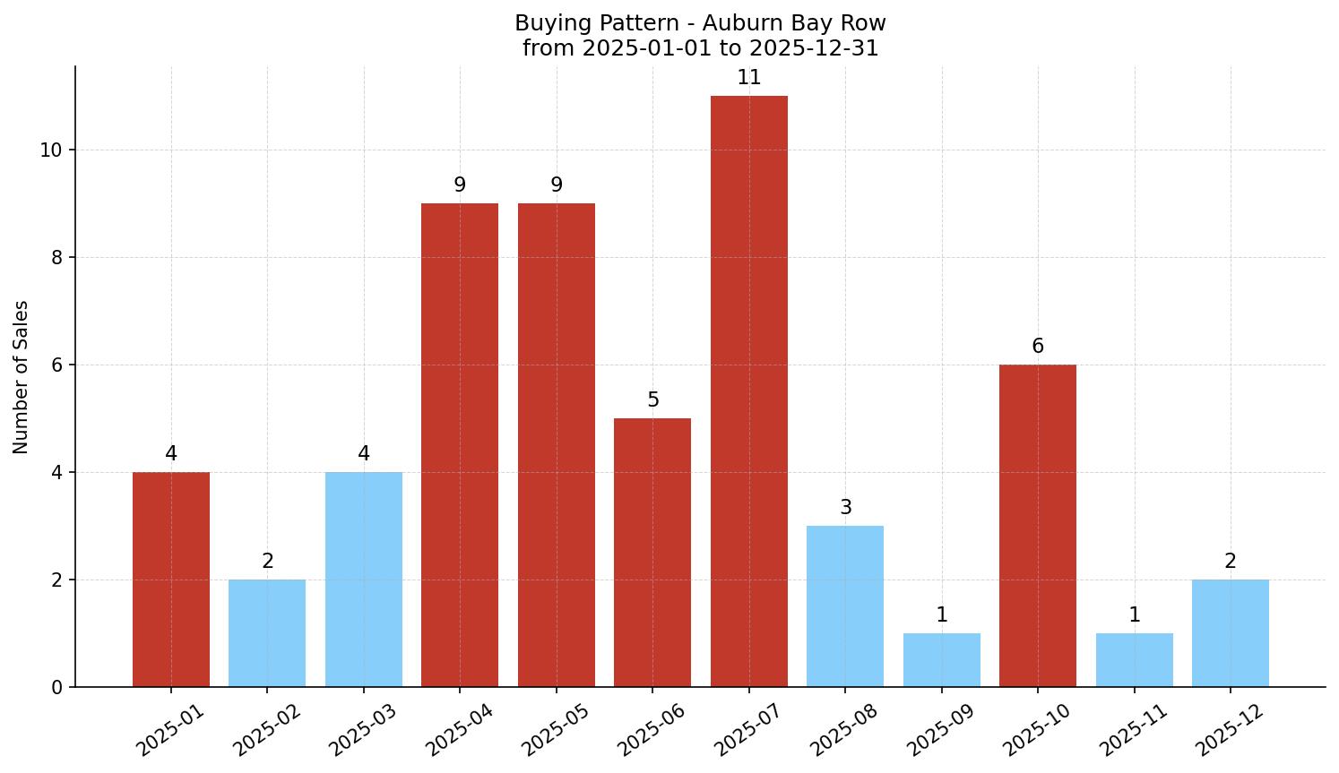 Auburn Bay Row/Townhouse Buying Pattern – last 12 months