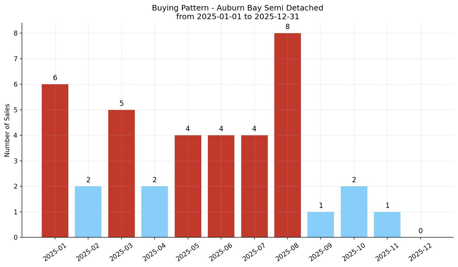 Auburn Bay Semi Detached (Half Duplex) Buying Pattern – last 12 months