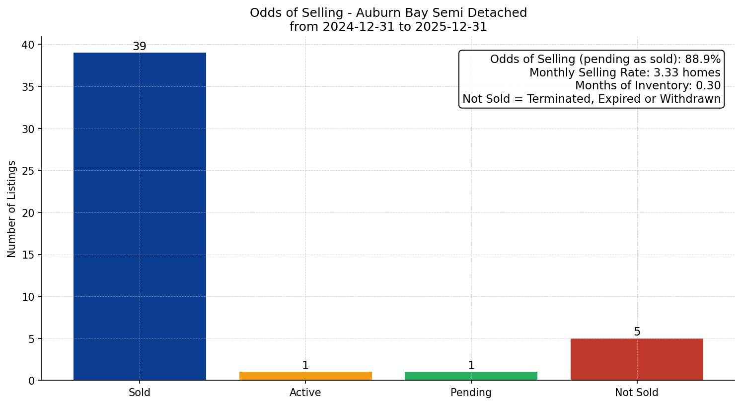 Auburn Bay Semi Detached (Half Duplex) Odds of Selling – last 12 months