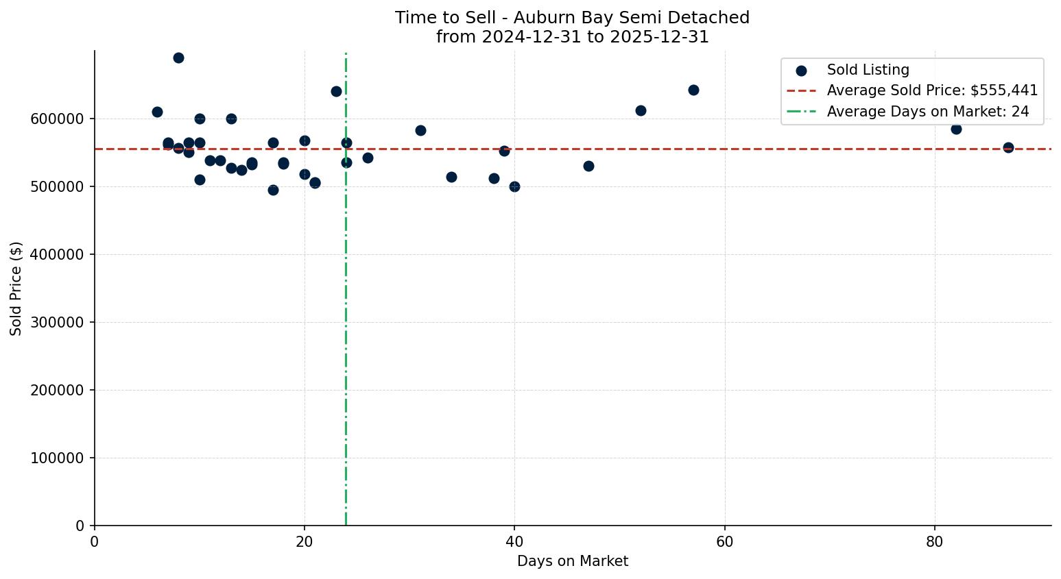 Auburn Bay Semi Detached (Half Duplex) Time to Sell from 2024-12-31 to 2025-12-31