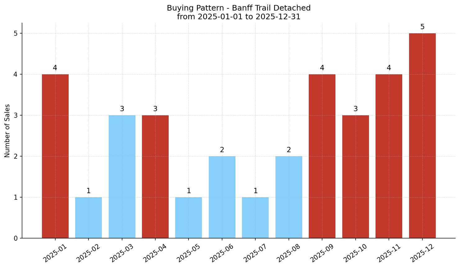 Banff Trail Detached Buying Pattern – last 12 months
