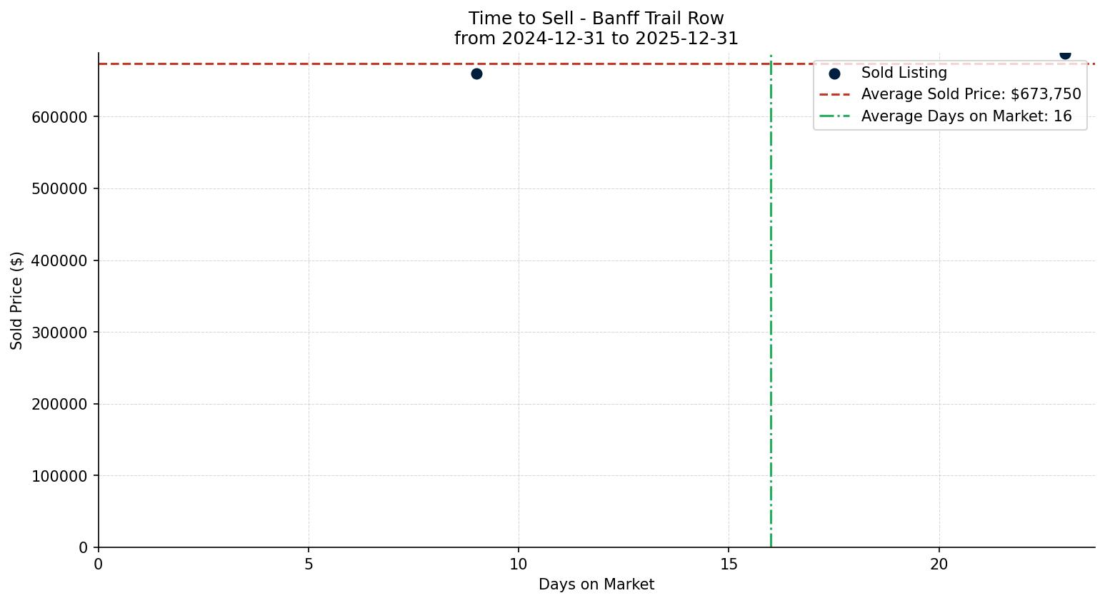 Banff Trail Row/Townhouse Time to Sell from 2024-12-31 to 2025-12-31