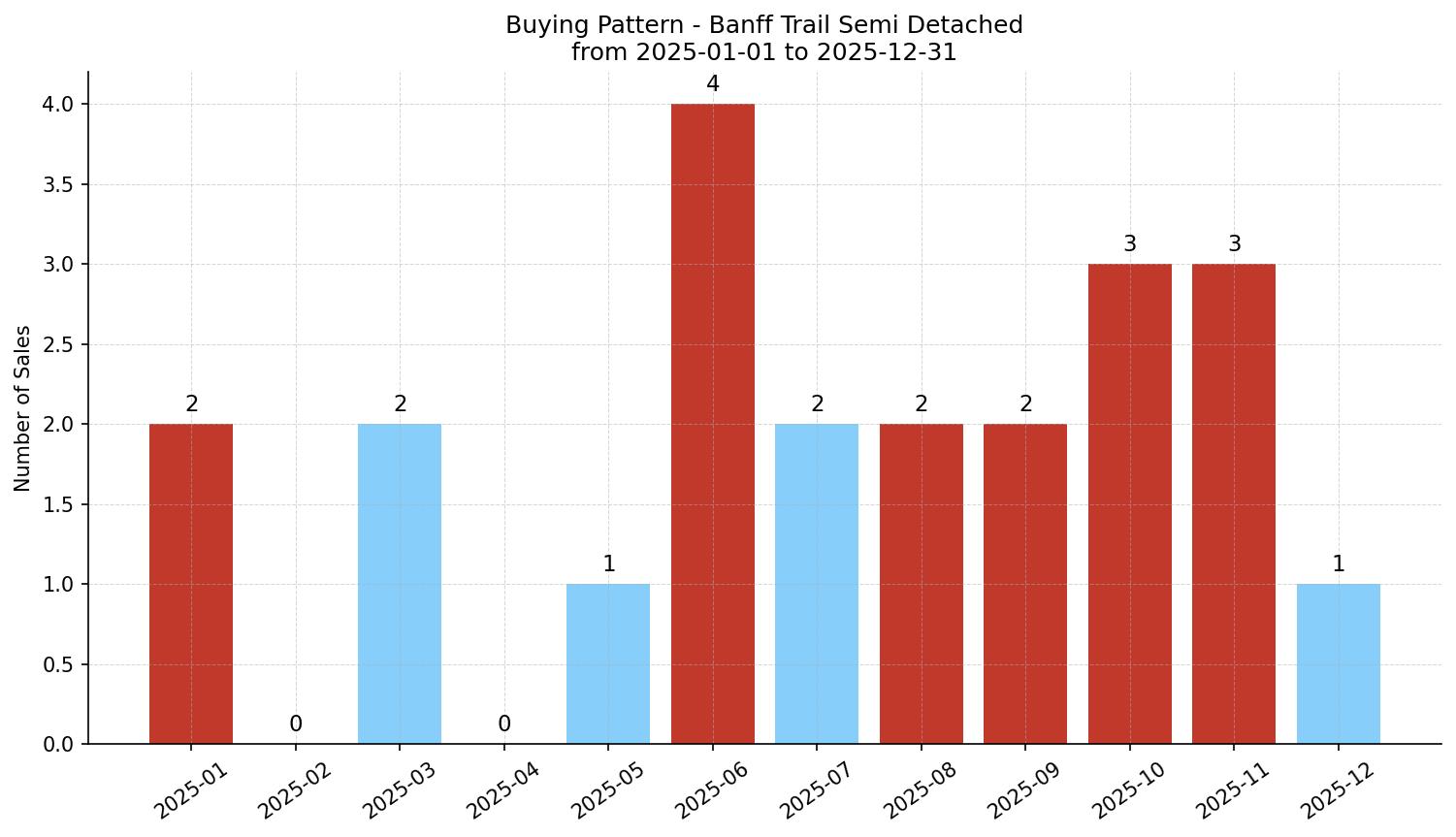 Banff Trail Semi Detached (Half Duplex) Buying Pattern – last 12 months