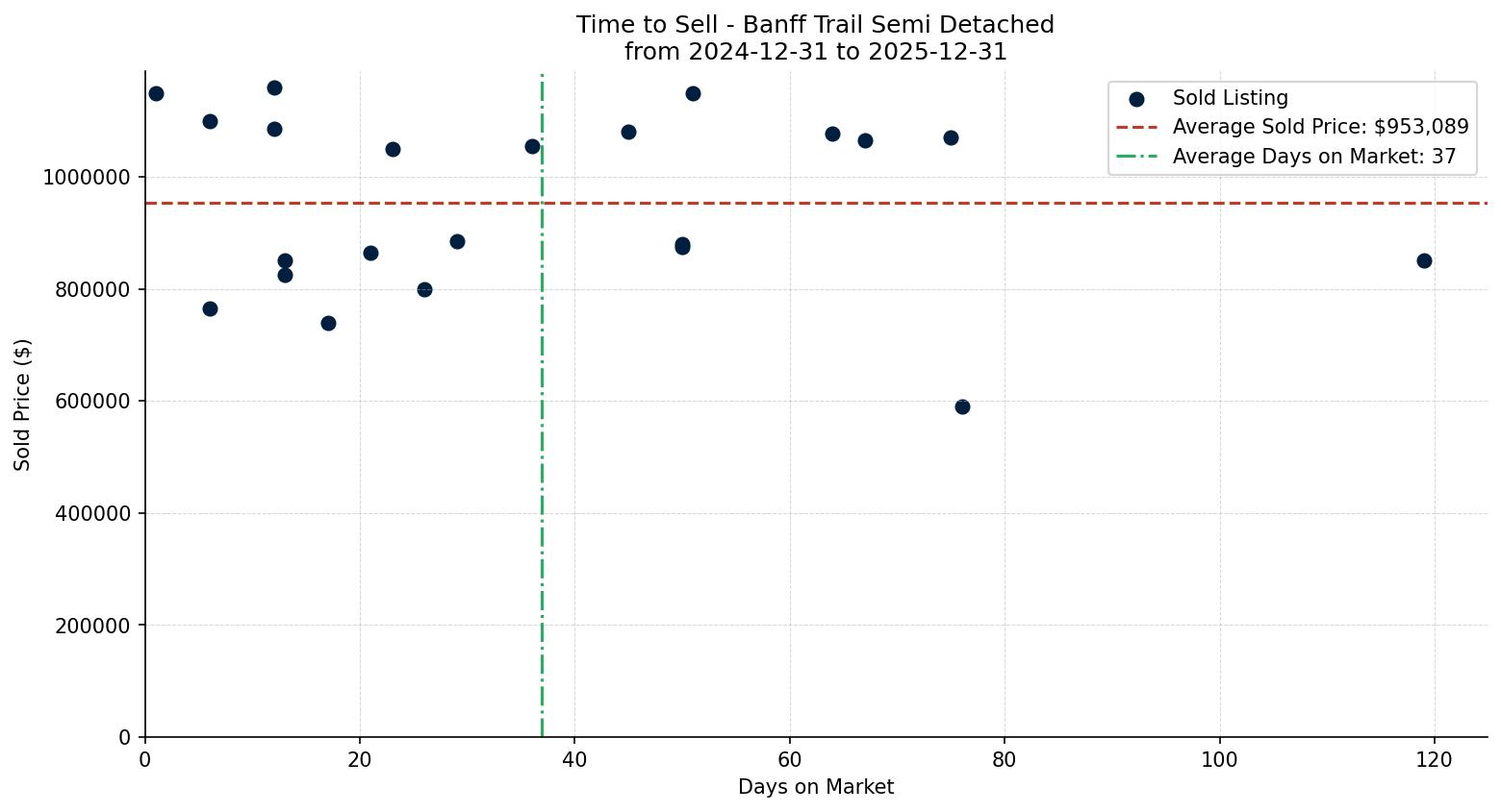 Banff Trail Semi Detached (Half Duplex) Time to Sell from 2024-12-31 to 2025-12-31