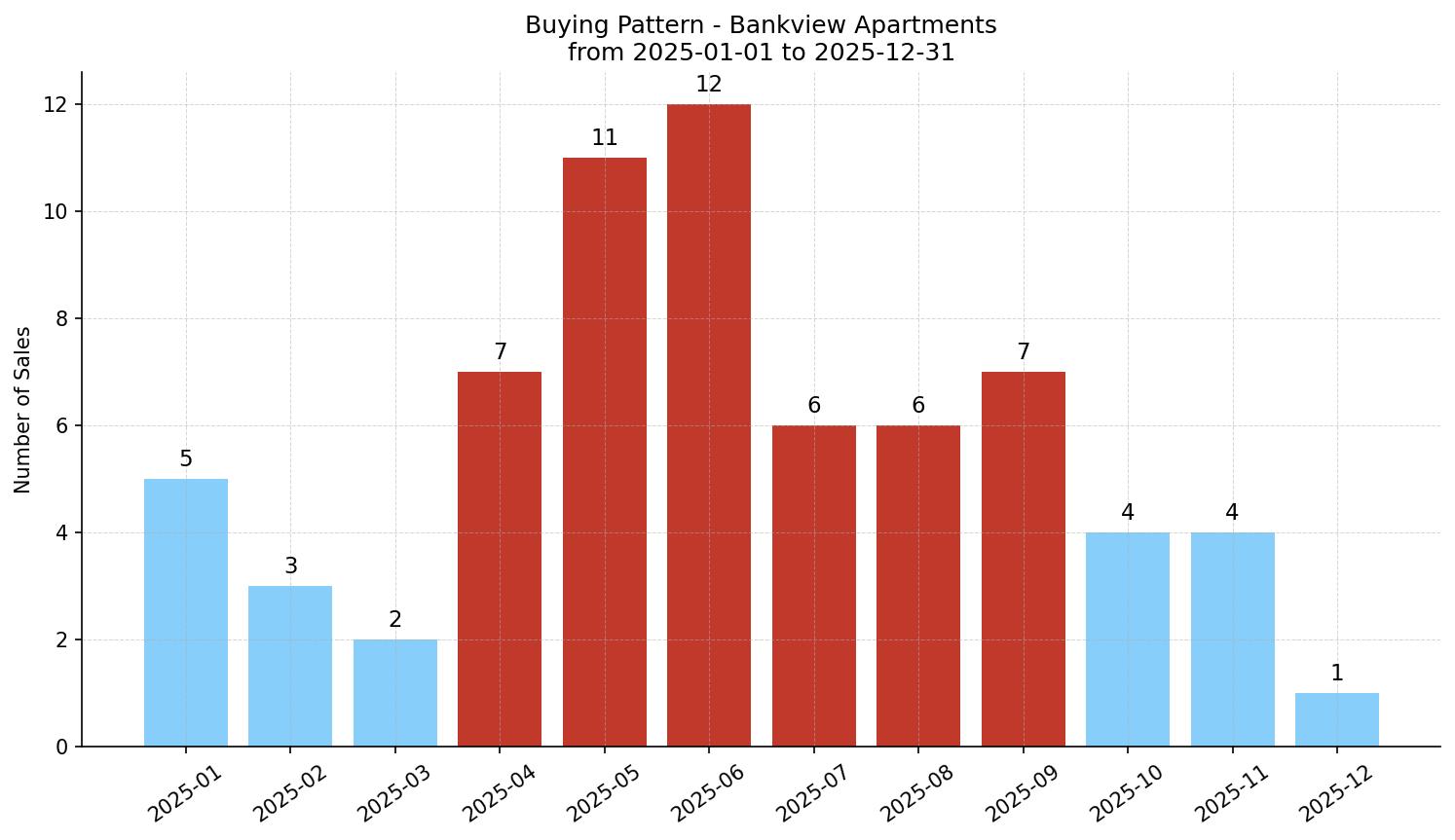 Bankview Apartment Buying Pattern – last 12 months