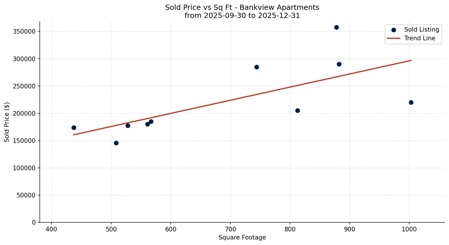 Bankview Apartment Price vs. Square Footage – last 3 months