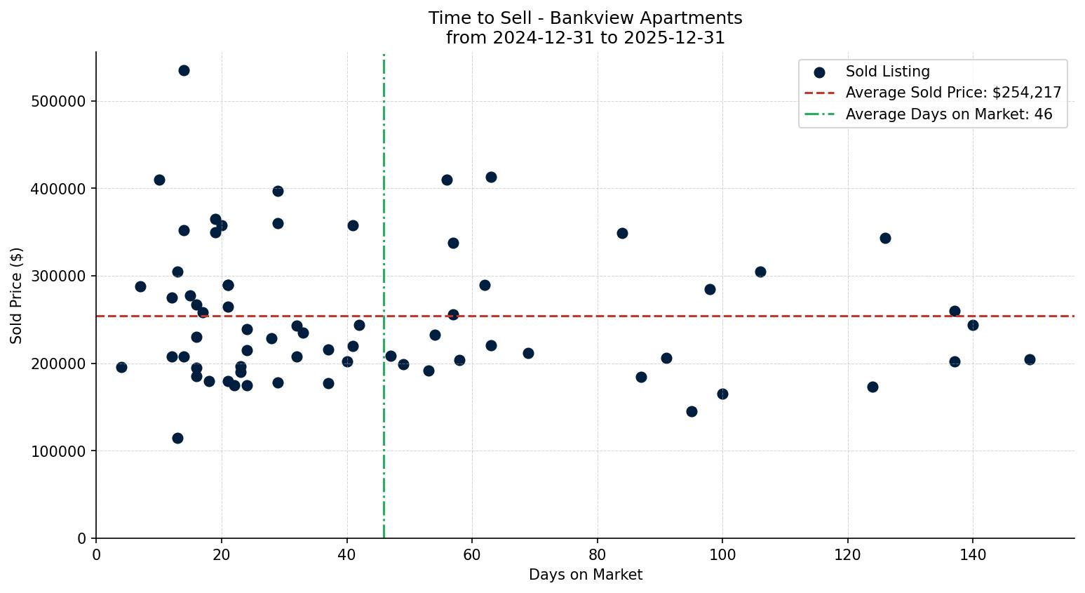 Bankview Apartment Time to Sell from 2024-12-31 to 2025-12-31
