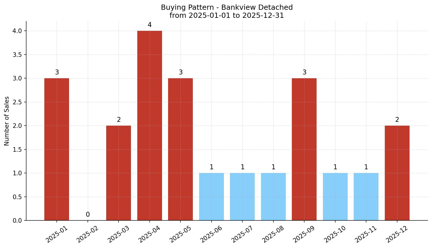 Bankview Detached Buying Pattern – last 12 months