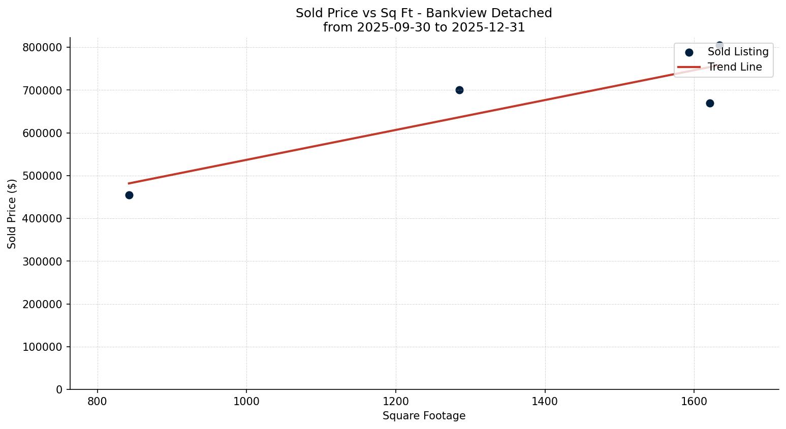 Bankview Detached Price vs. Square Footage – last 3 months
