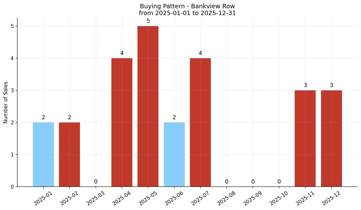 Bankview Row/Townhouse Buying Pattern – last 12 months