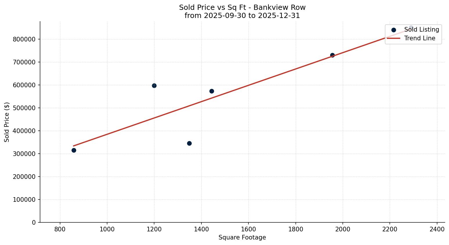 Bankview Row/Townhouse Price vs. Square Footage – last 3 months