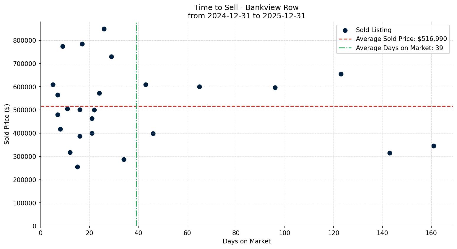 Bankview Row/Townhouse Time to Sell from 2024-12-31 to 2025-12-31