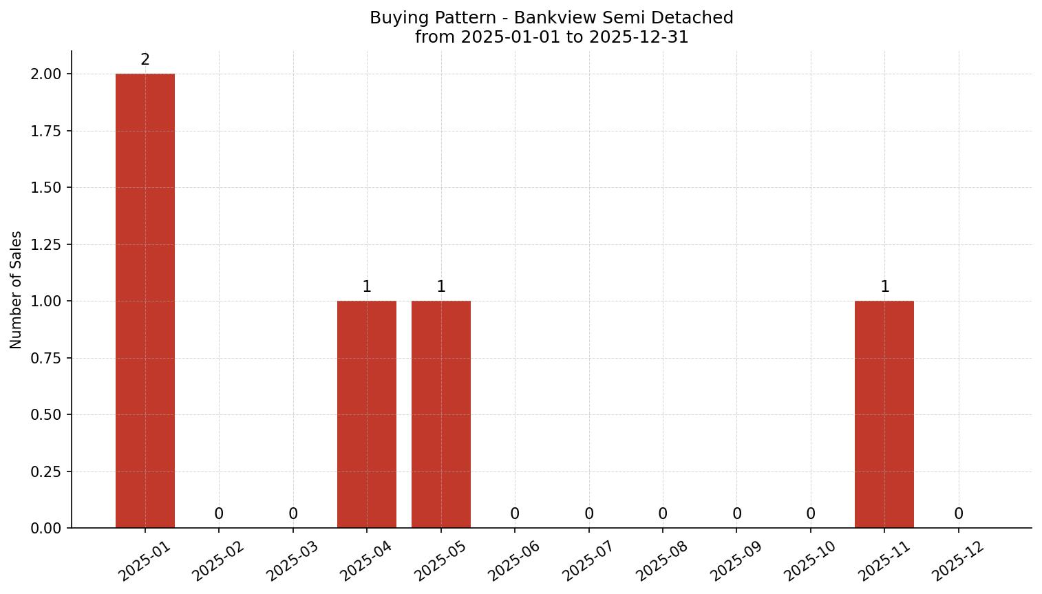 Bankview Semi Detached (Half Duplex) Buying Pattern – last 12 months