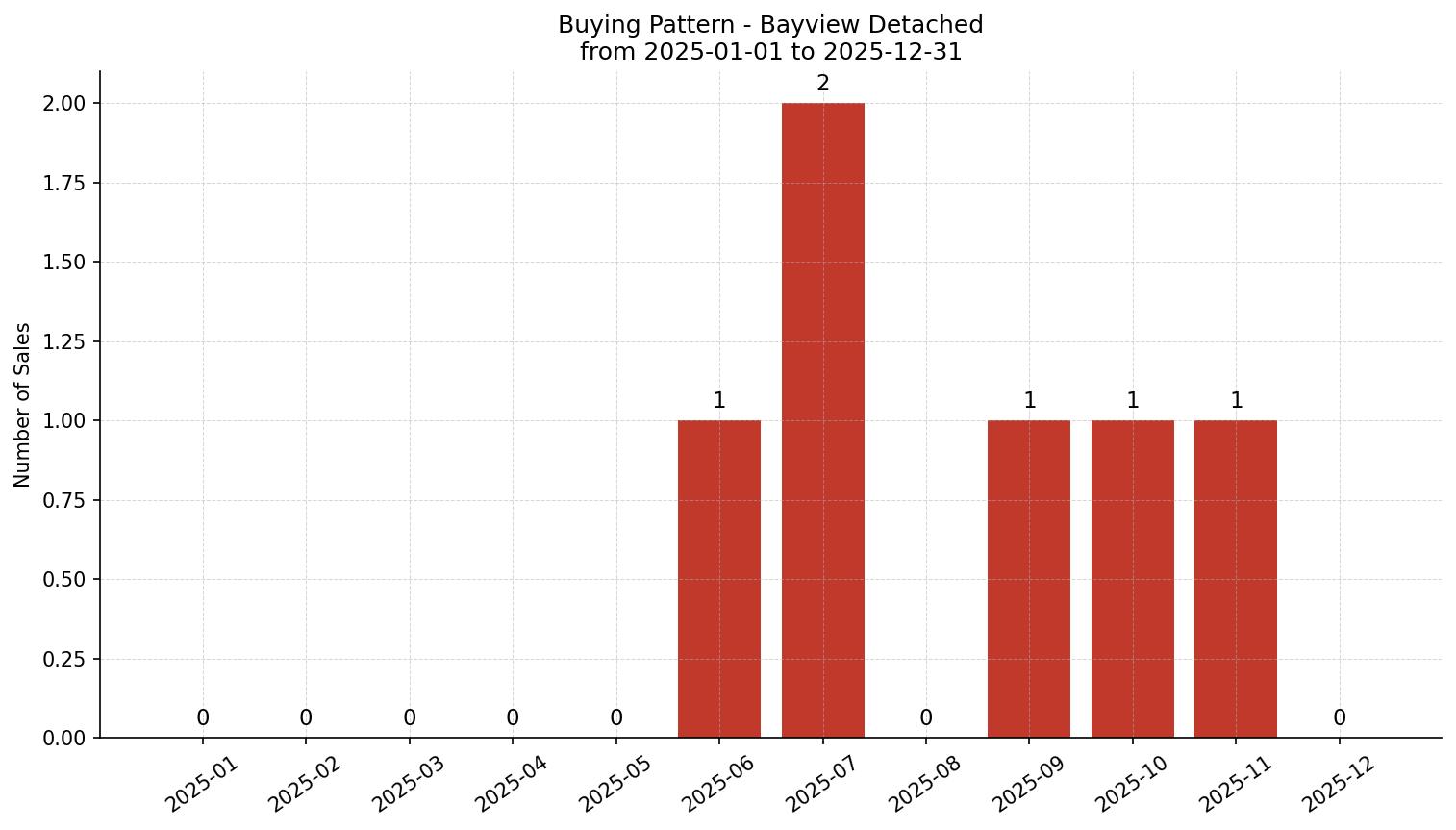 Bayview Detached Buying Pattern – last 12 months