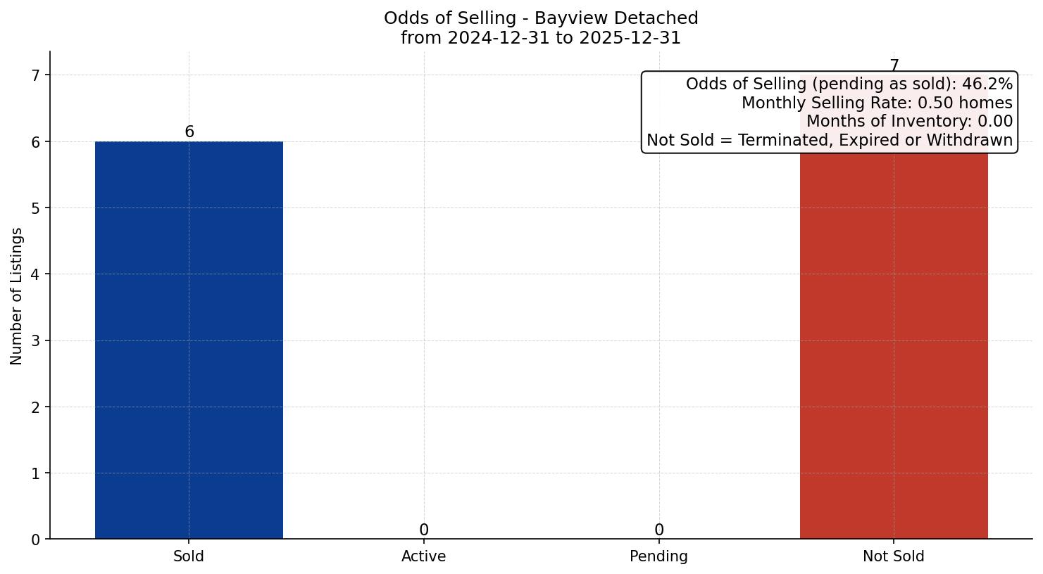 Bayview Detached Odds of Selling – last 12 months
