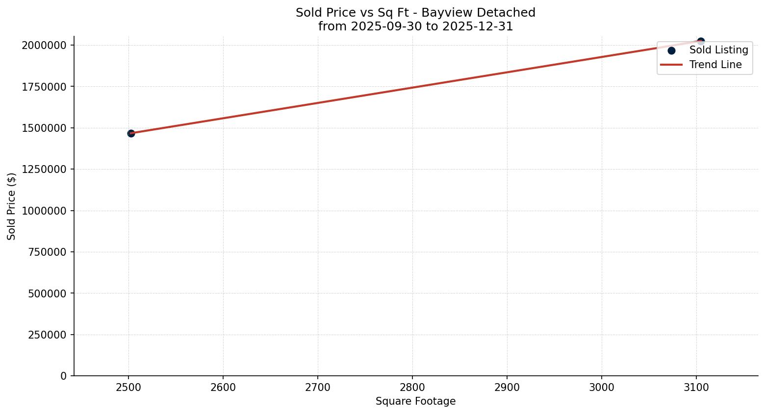 Bayview Detached Price vs. Square Footage – last 3 months