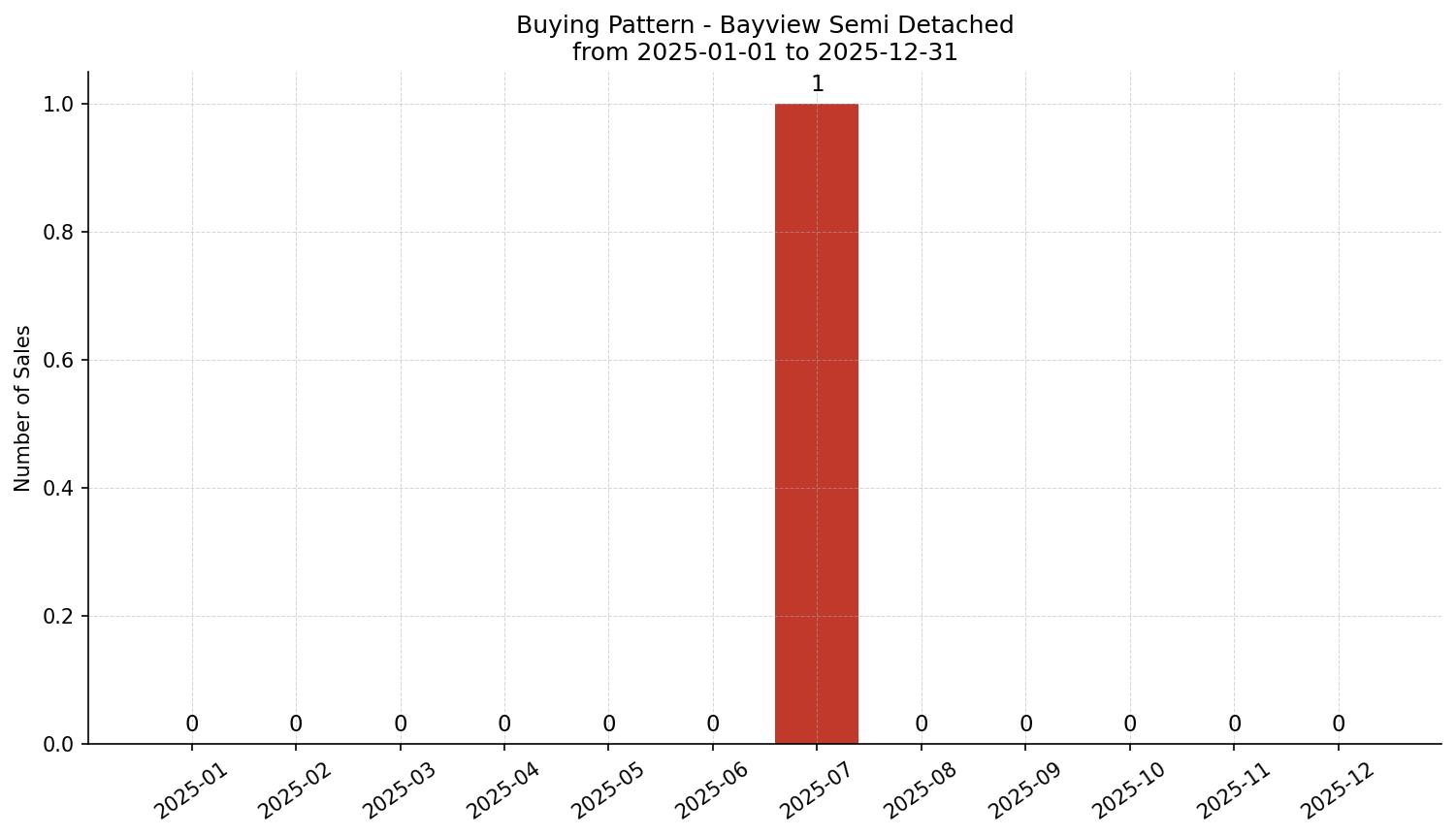Bayview Semi Detached (Half Duplex) Buying Pattern – last 12 months