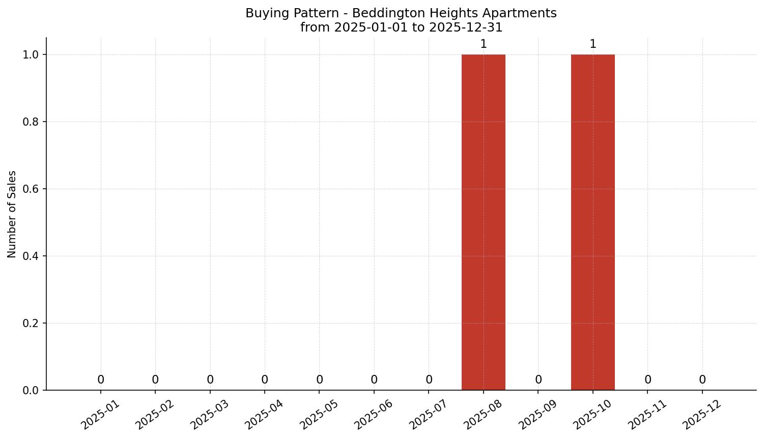 Beddington Heights Apartment Buying Pattern – last 12 months