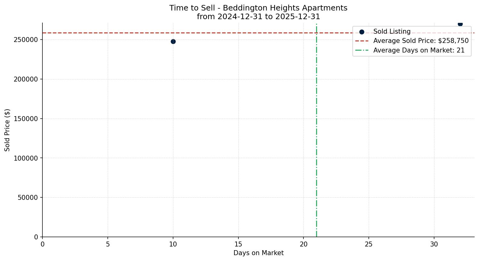 Beddington Heights Apartment Time to Sell from 2024-12-31 to 2025-12-31