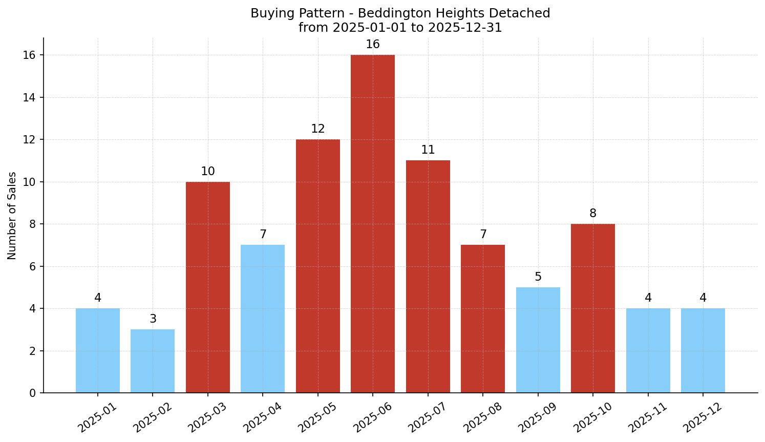 Beddington Heights Detached Buying Pattern – last 12 months