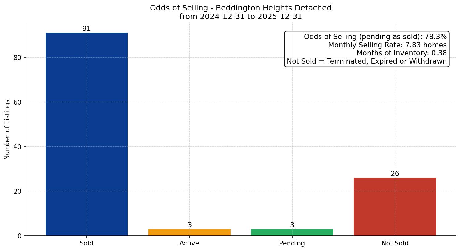 Beddington Heights Detached Odds of Selling – last 12 months