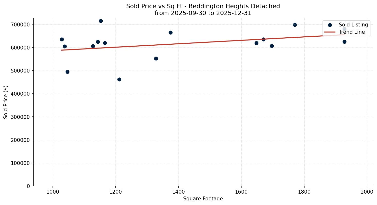 Beddington Heights Detached Price vs. Square Footage – last 3 months