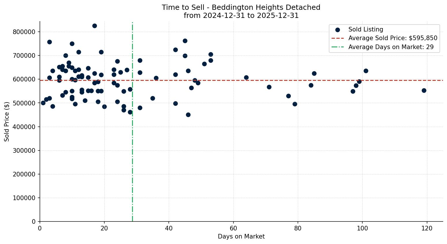Beddington Heights Detached Time to Sell from 2024-12-31 to 2025-12-31