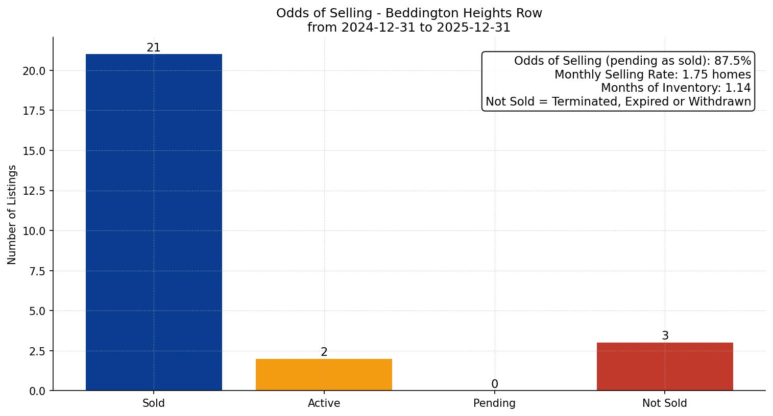 Beddington Heights Row/Townhouse Odds of Selling – last 12 months