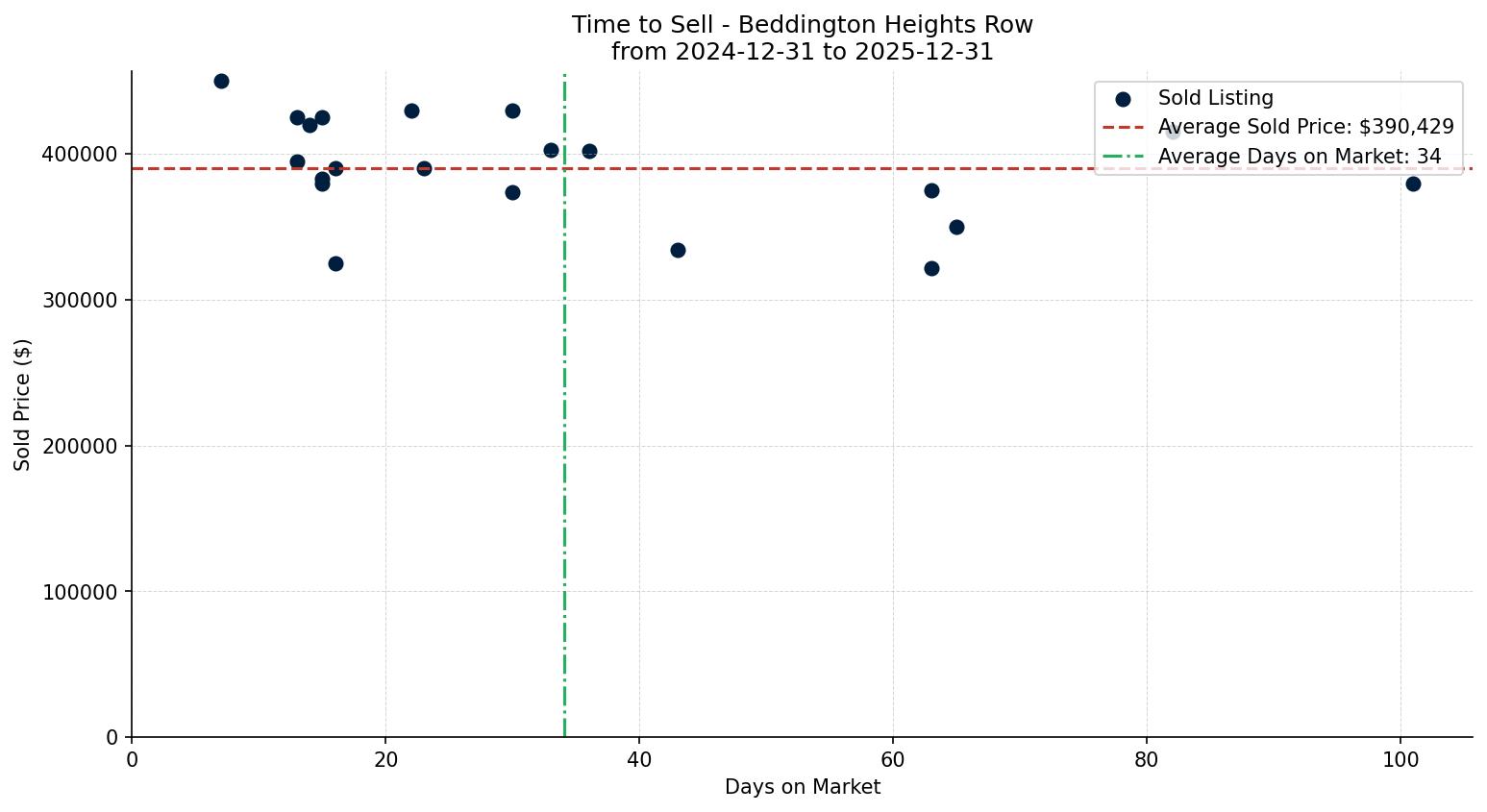Beddington Heights Row/Townhouse Time to Sell from 2024-12-31 to 2025-12-31