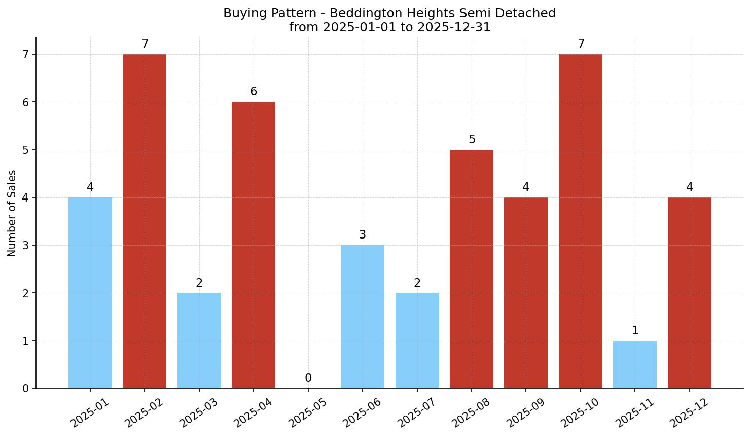 Beddington Heights Semi Detached (Half Duplex) Buying Pattern – last 12 months