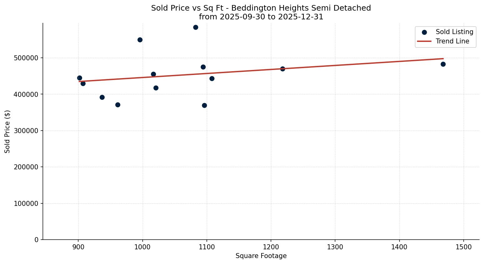 Beddington Heights Semi Detached (Half Duplex) Price vs. Square Footage – last 3 months