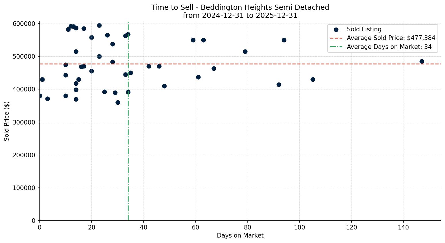 Beddington Heights Semi Detached (Half Duplex) Time to Sell from 2024-12-31 to 2025-12-31