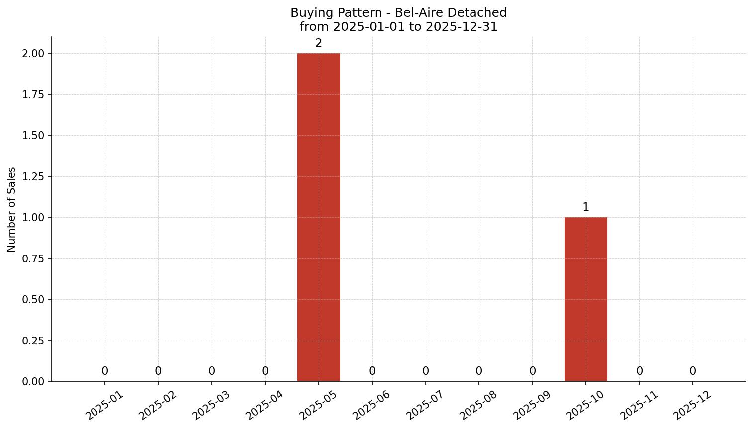 Bel-Aire Detached Buying Pattern – last 12 months