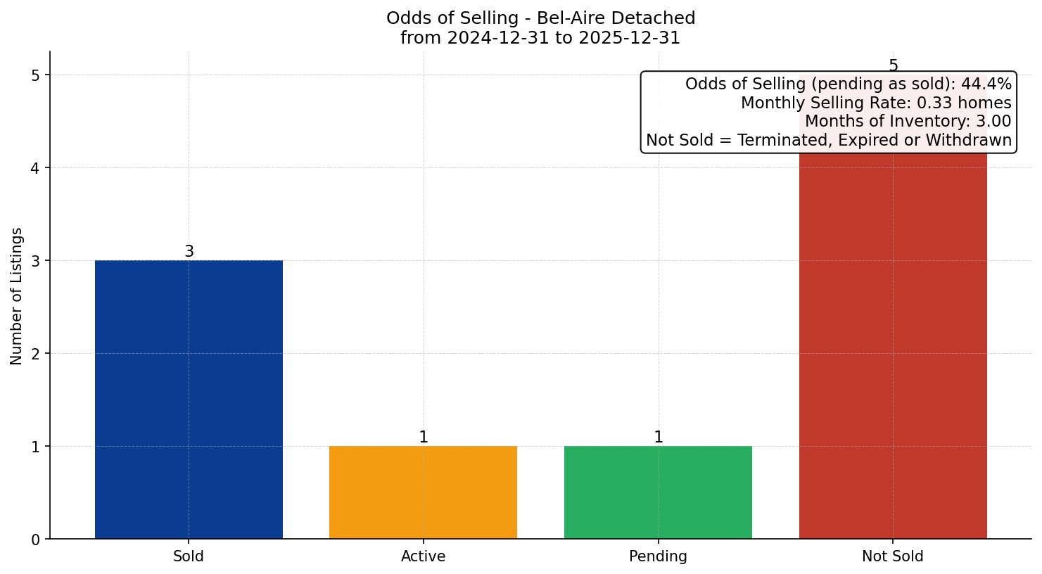 Bel-Aire Detached Odds of Selling – last 12 months