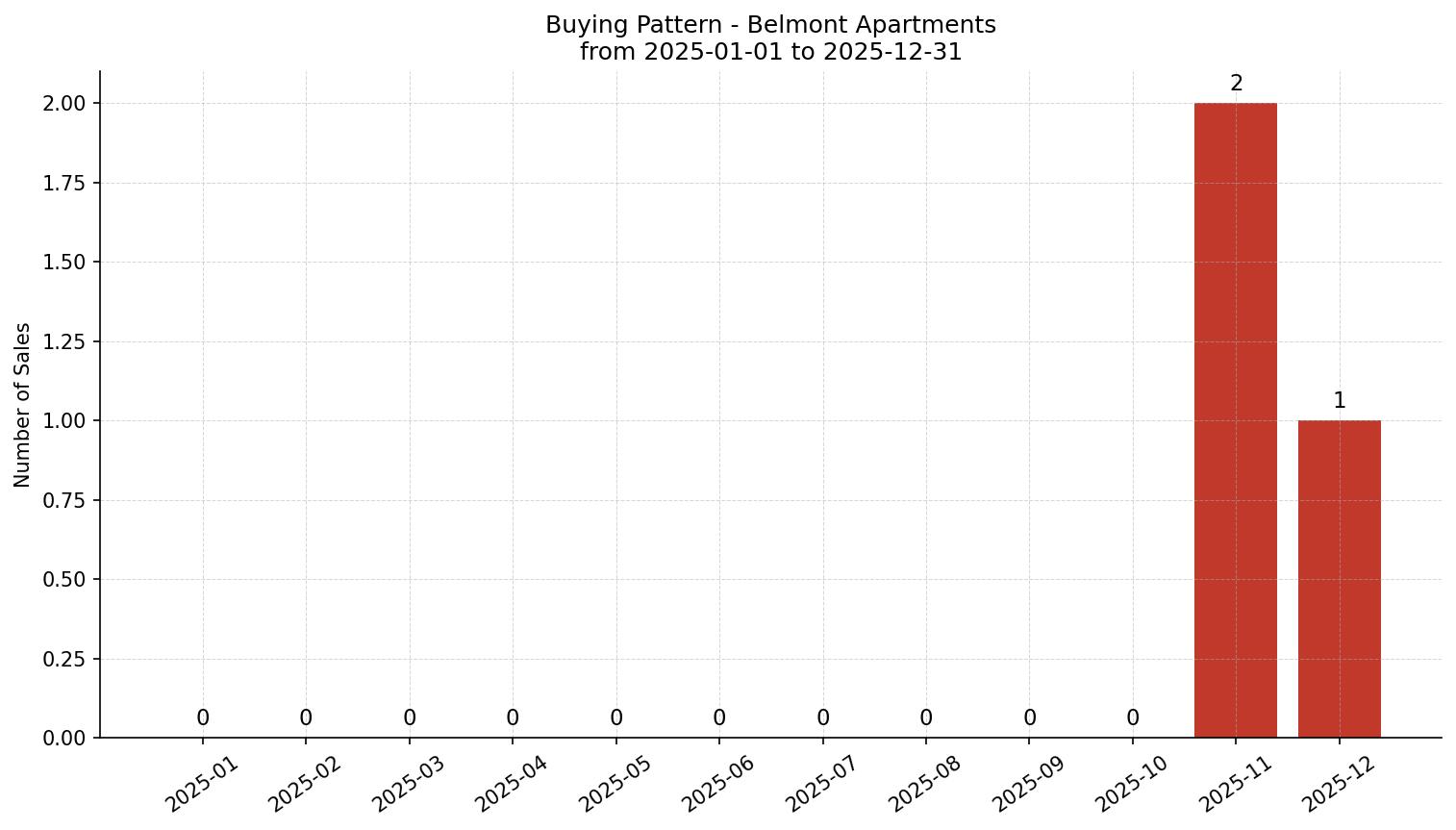 Belmont Apartment Buying Pattern – last 12 months