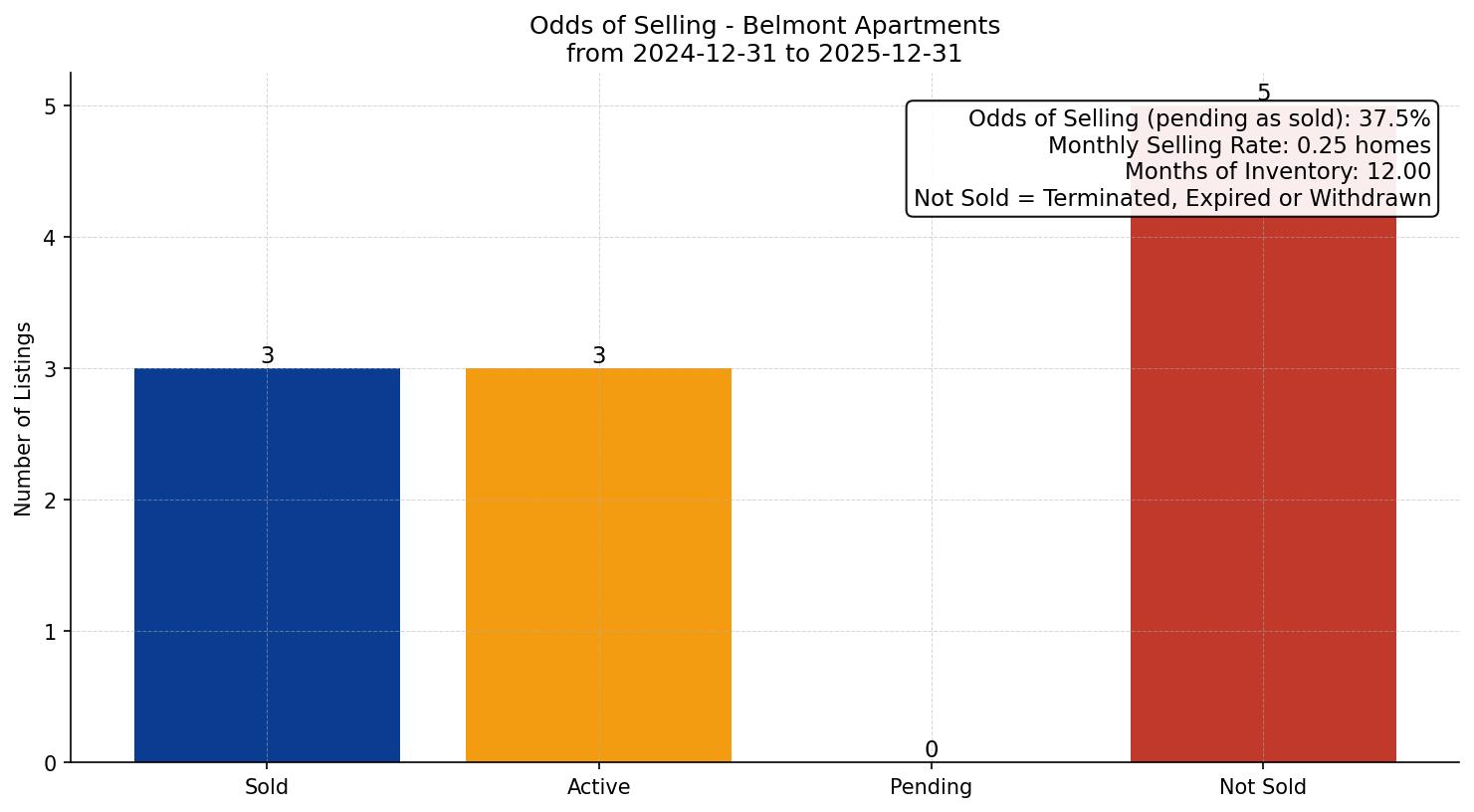 Belmont Apartment Odds of Selling – last 12 months