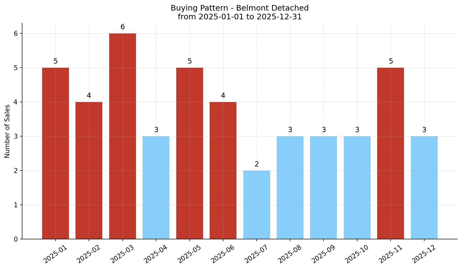 Belmont Detached Buying Pattern – last 12 months