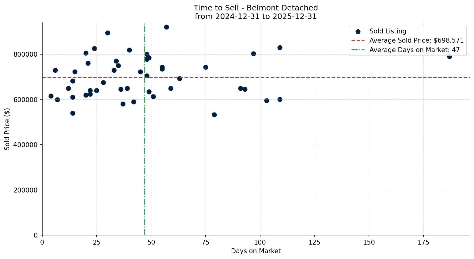Belmont Detached Time to Sell from 2024-12-31 to 2025-12-31