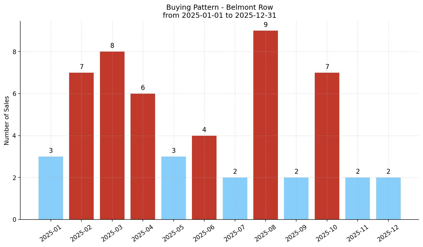 Belmont Row/Townhouse Buying Pattern – last 12 months