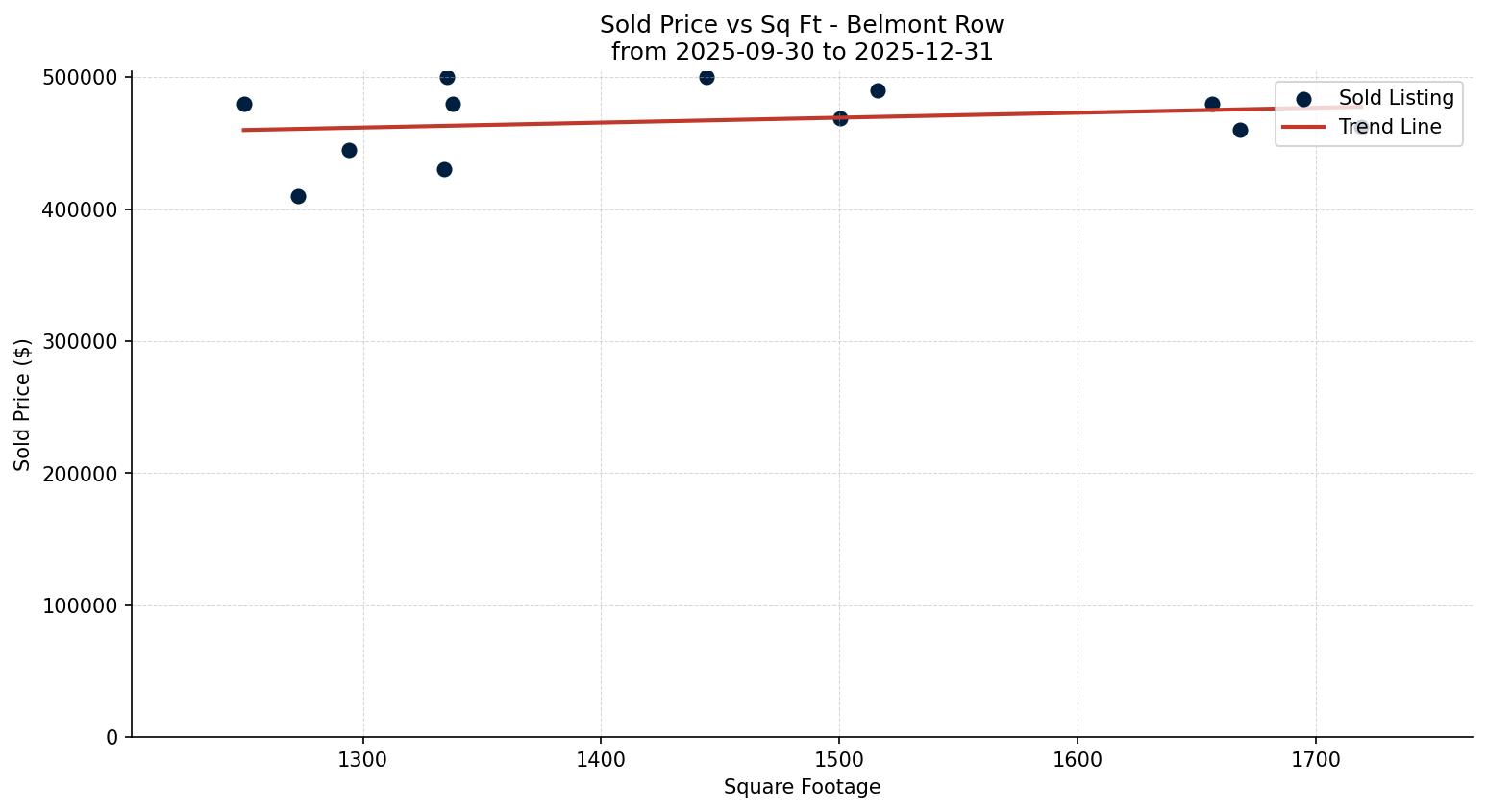 Belmont Row/Townhouse Price vs. Square Footage – last 3 months