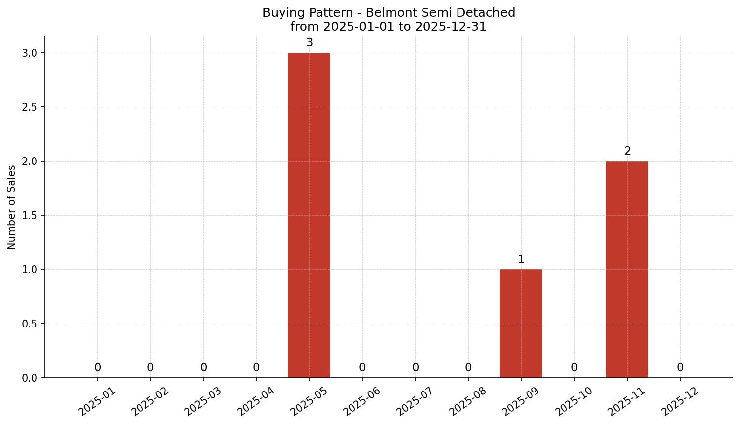 Belmont Semi Detached (Half Duplex) Buying Pattern – last 12 months