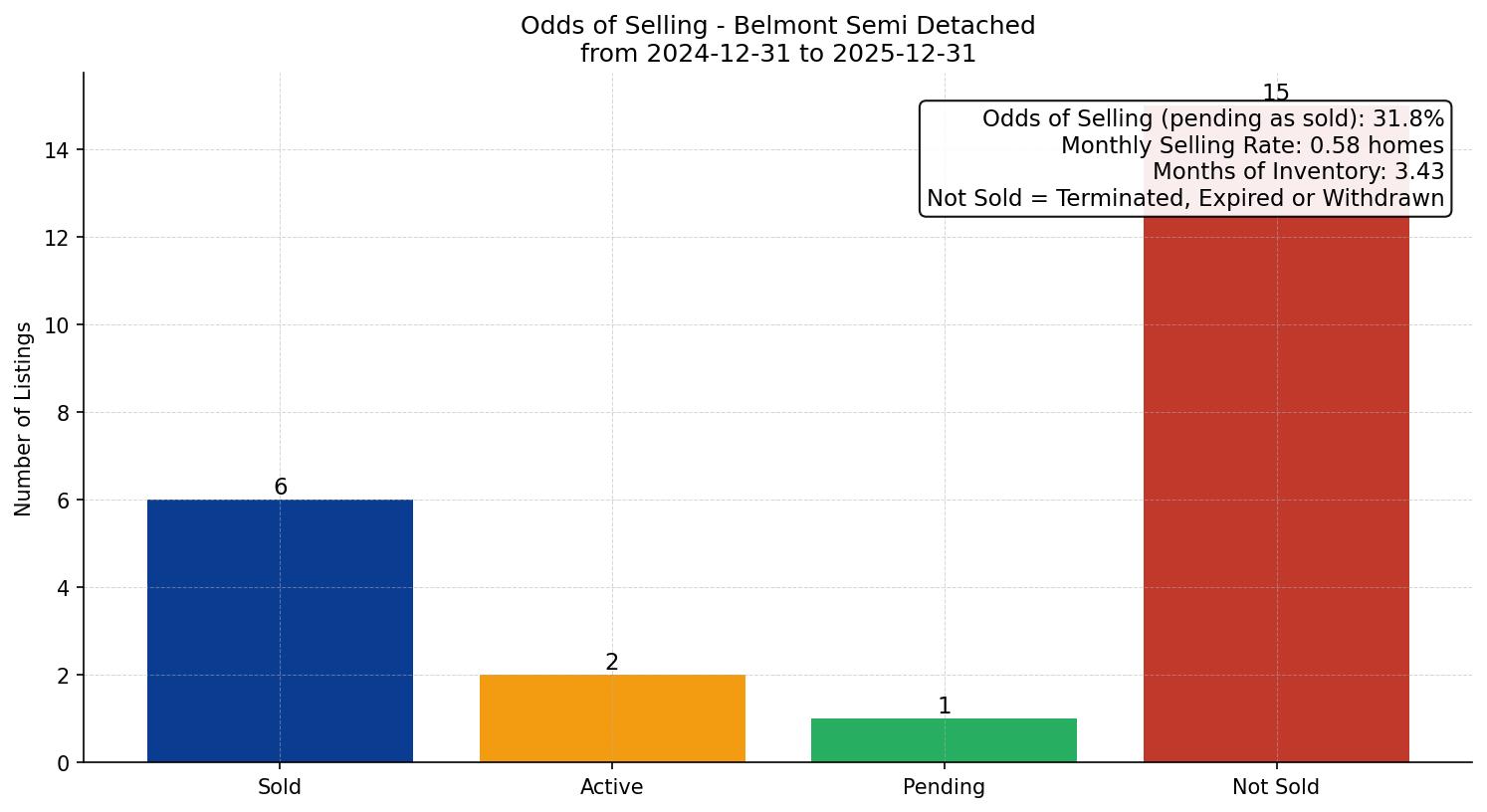Belmont Semi Detached (Half Duplex) Odds of Selling – last 12 months