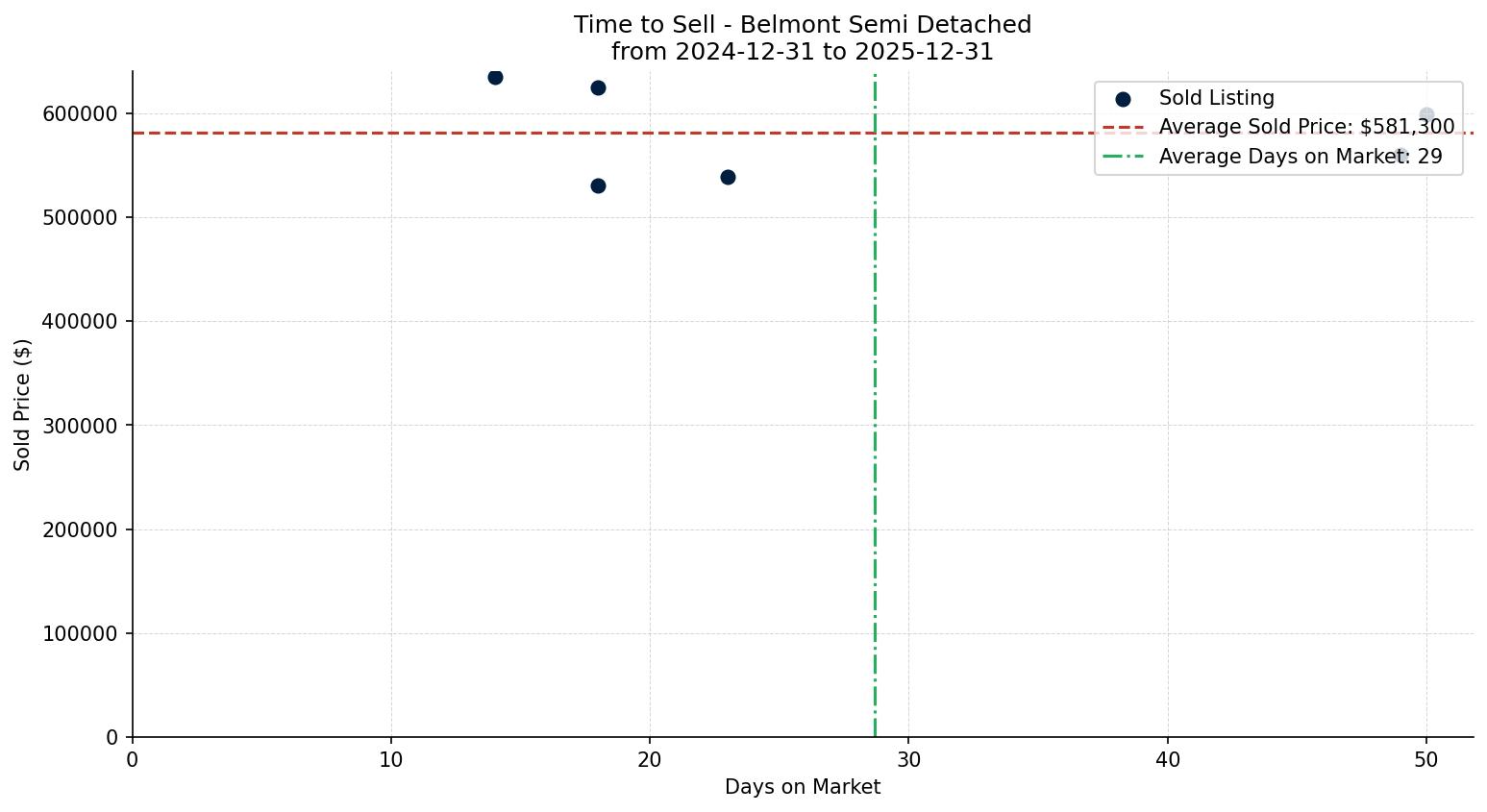 Belmont Semi Detached (Half Duplex) Time to Sell from 2024-12-31 to 2025-12-31