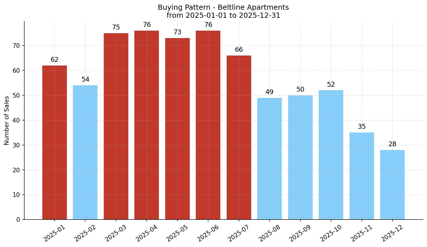 Beltline Apartment Buying Pattern – last 12 months