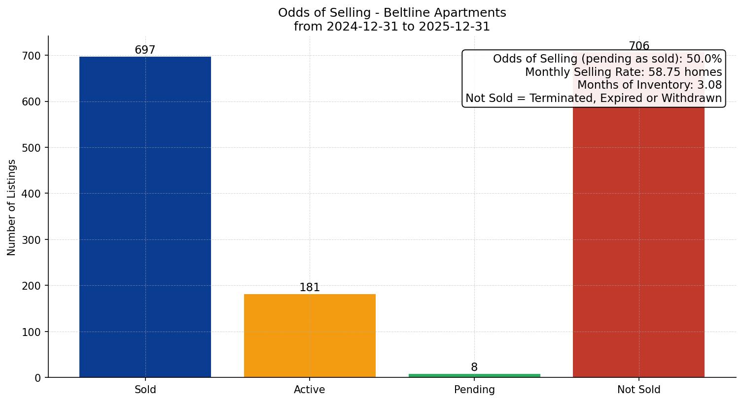 Beltline Apartment Odds of Selling – last 12 months